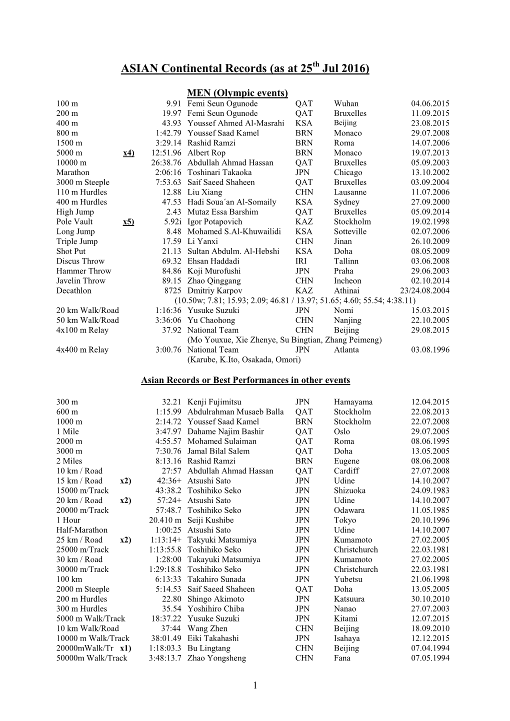 ASIAN Continental Records (As at 5Th Aug 2007)