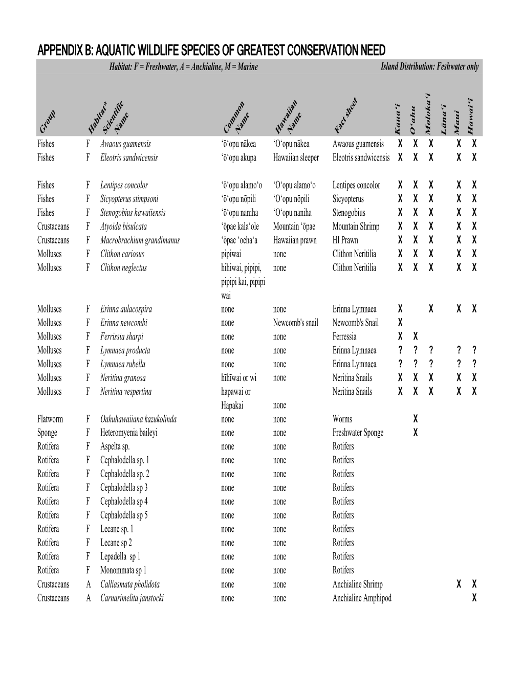 AQUATIC WILDLIFE SPECIES of GREATEST CONSERVATION NEED Habitat: F = Freshwater, a = Anchialine, M = Marine Island Distribution: Feshwater Only