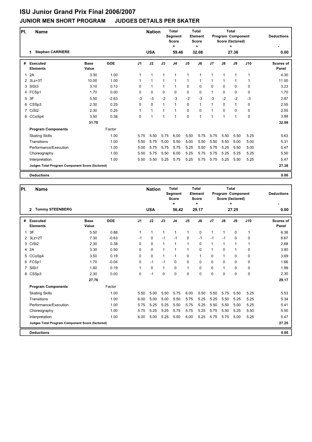 ISU Junior Grand Prix Final 2006/2007 JUNIOR MEN SHORT PROGRAM JUDGES DETAILS PER SKATER