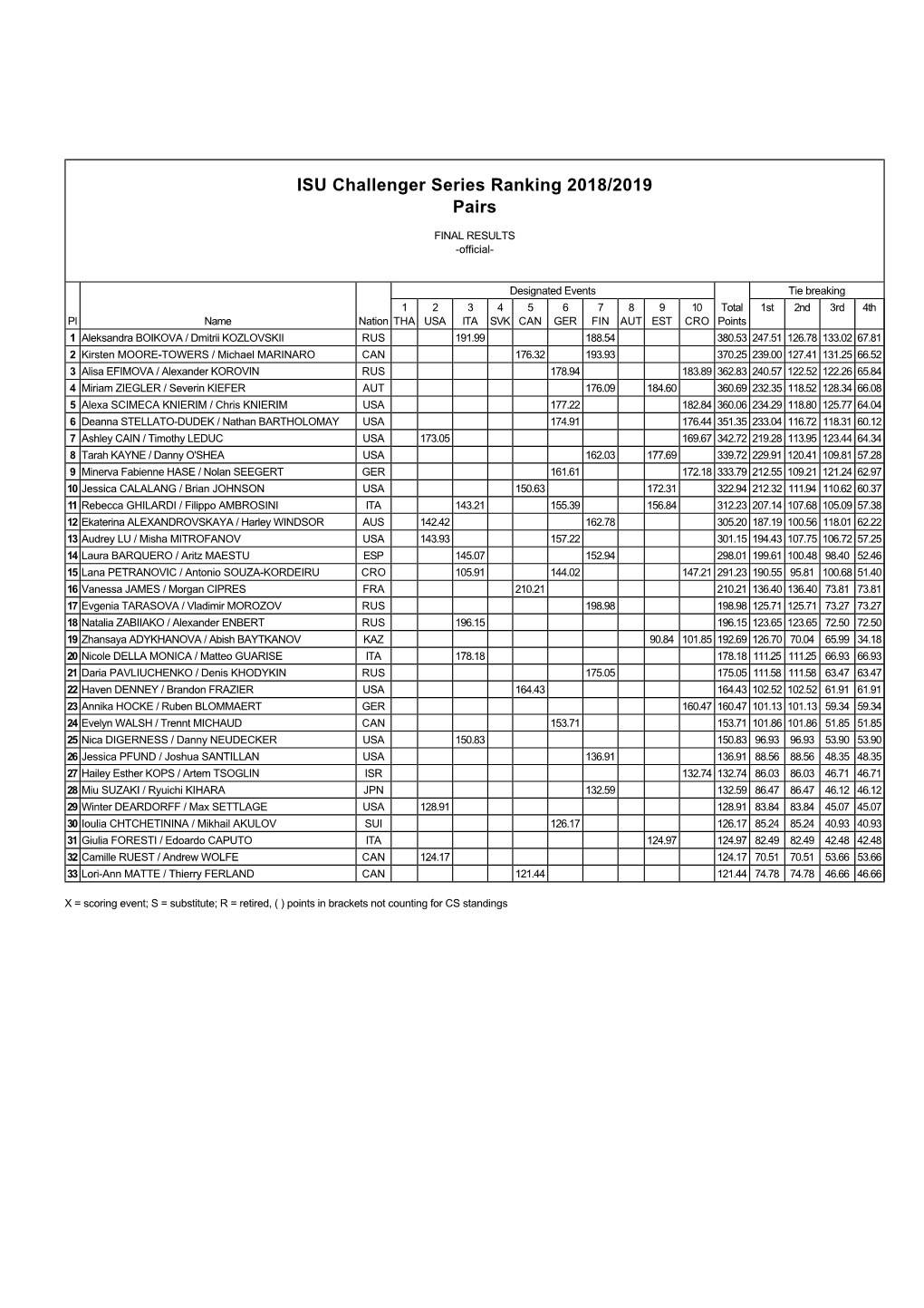 ISU Challenger Series Ranking 2018/2019 Pairs