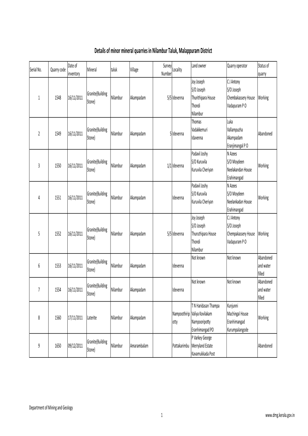 Details of Minor Mineral Quarries in Nilambur Taluk, Malappuram District