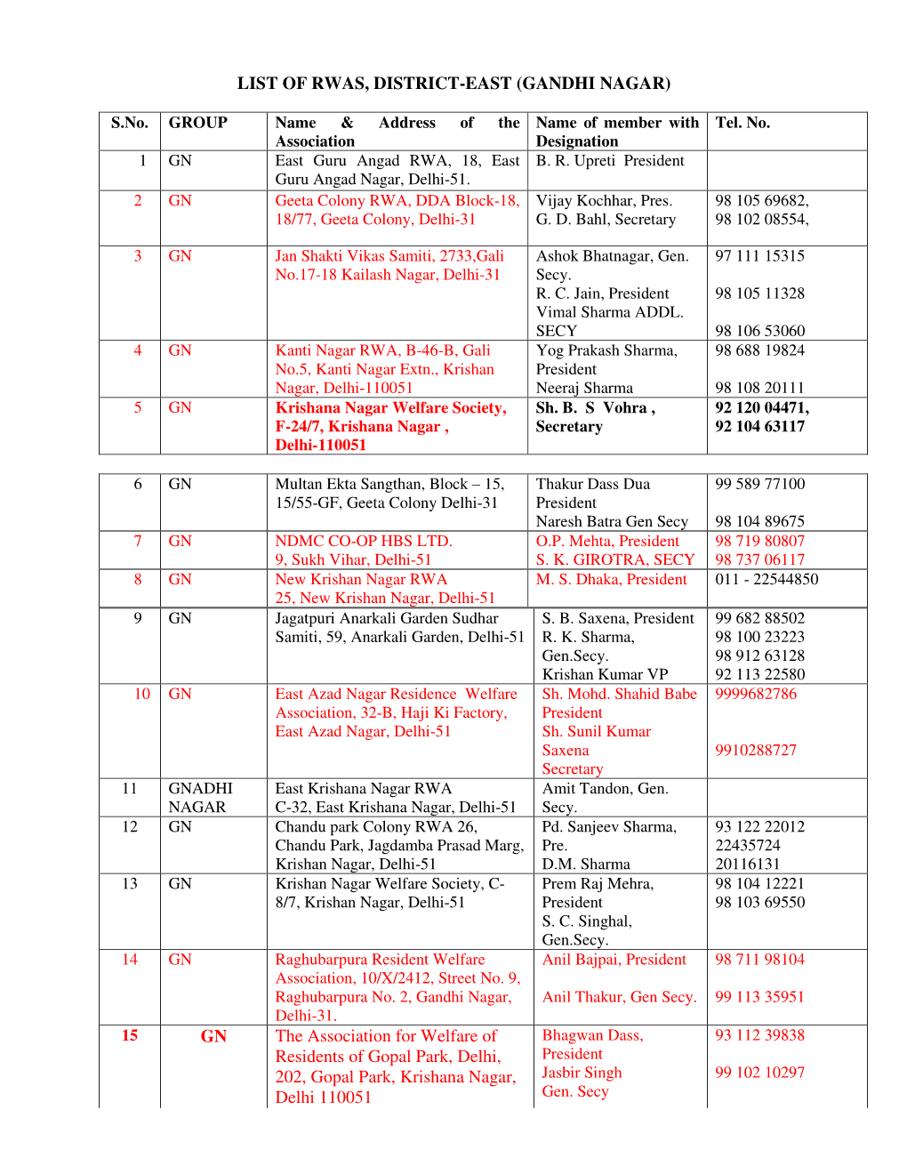 LIST of RWAS, DISTRICT-EAST (GANDHI NAGAR) GN The