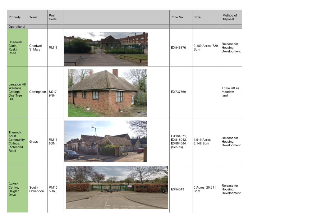 Property Town Post Code Title No Size Method of Disposal Operational Chadwell Clinic, Ruskin Road Chadwell St Mary RM16 EX8468