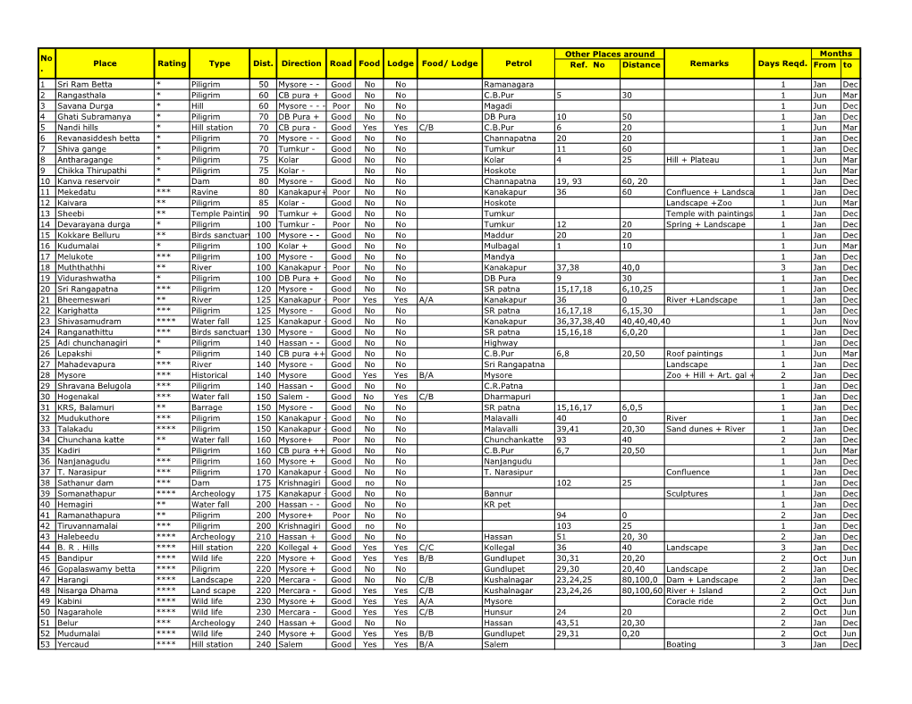 Other Places Around Ref. No Distance from to 1 Sri Ram Betta * Piligrim