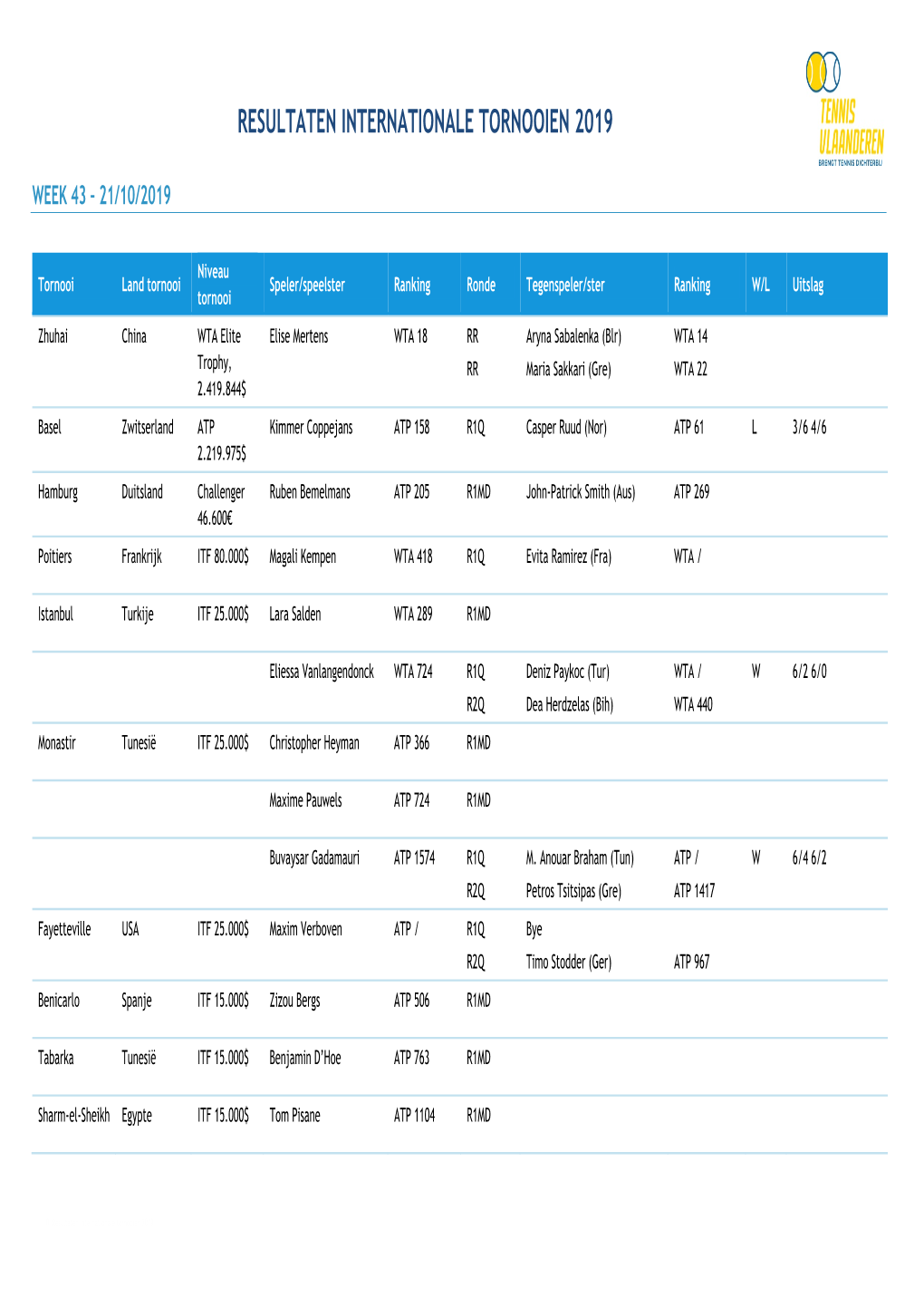 Resultaten Internationale Tornooien 2019