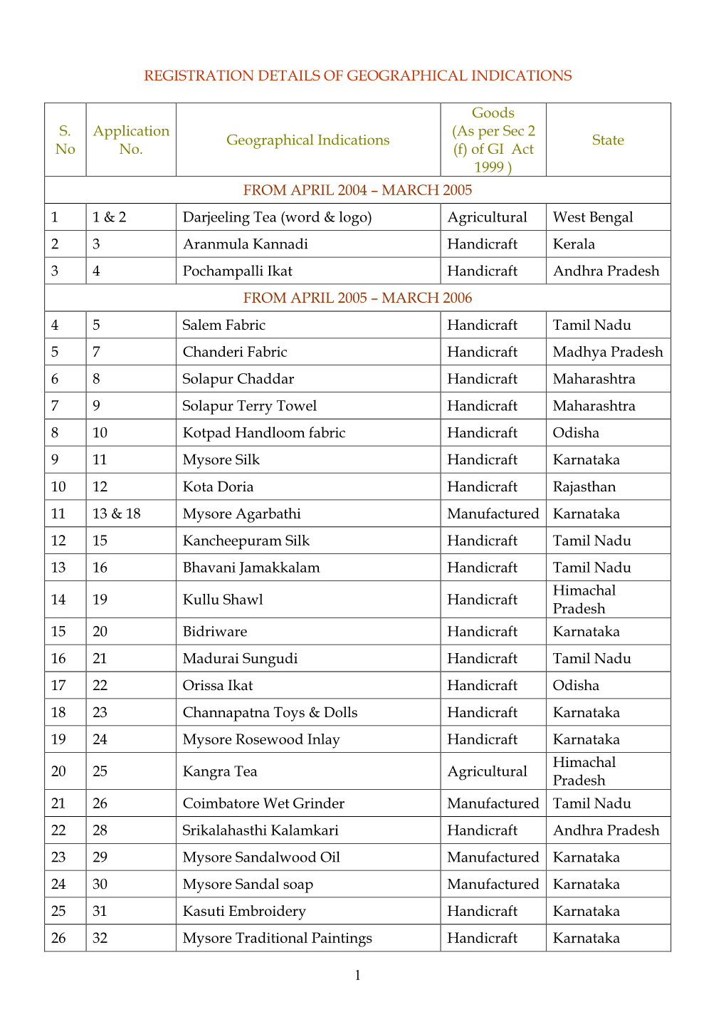 S. No Application No. Geographical Indications Goods (As Per Sec 2 (F) of GI Act 1999 )