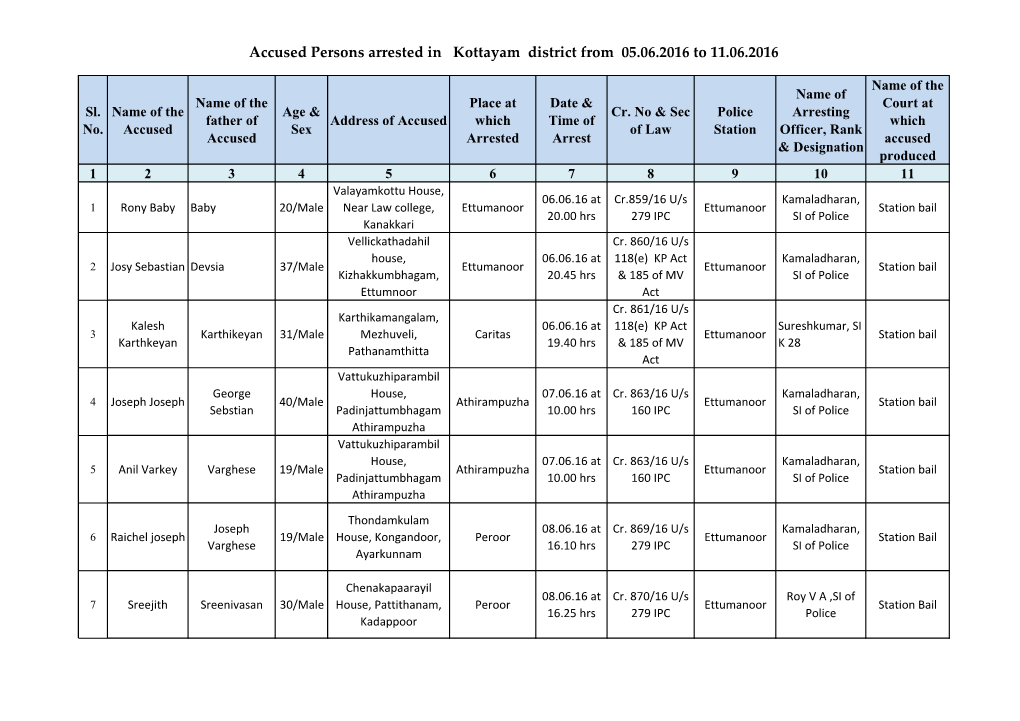 Accused Persons Arrested in Kottayam District from 05.06.2016 to 11.06.2016