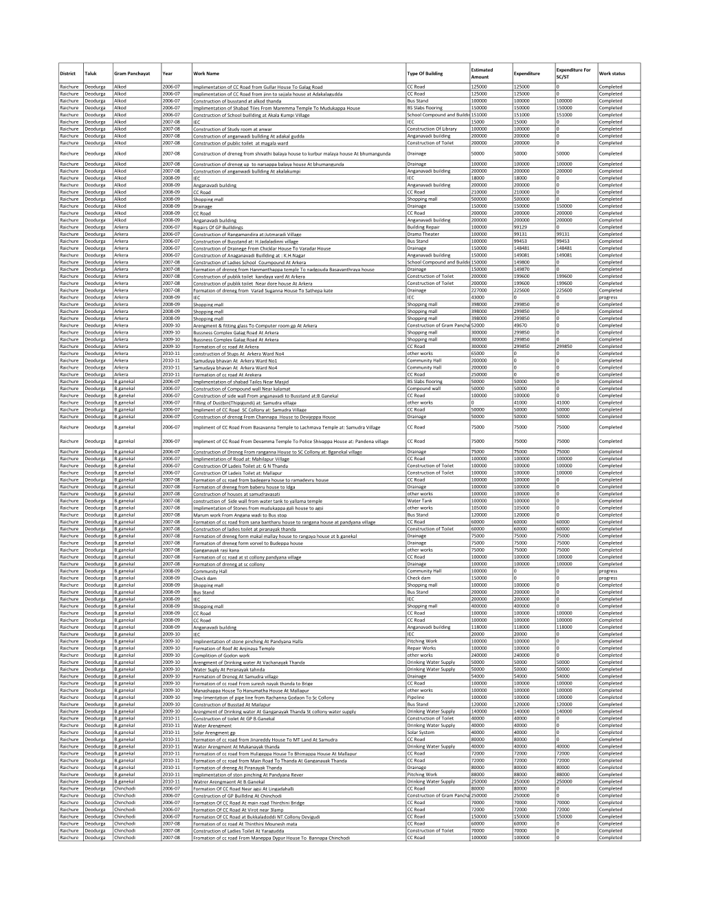 District Taluk Gram Panchayat Year Work Name Type of Building