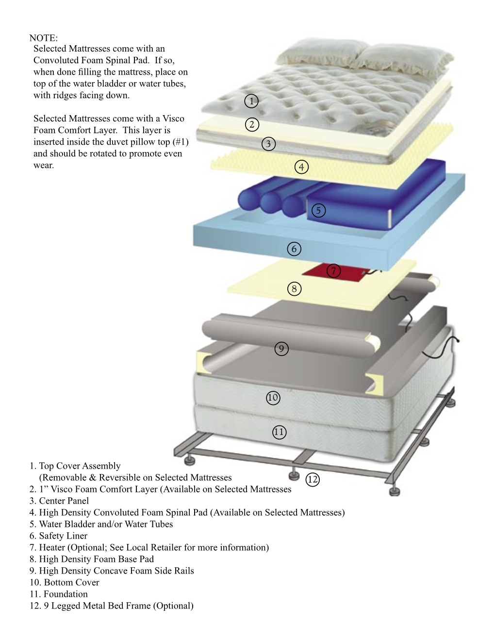Selected Mattresses Come with an Convoluted Foam Spinal Pad. If So, When Done Filling the Mattress, Place on Top of the W