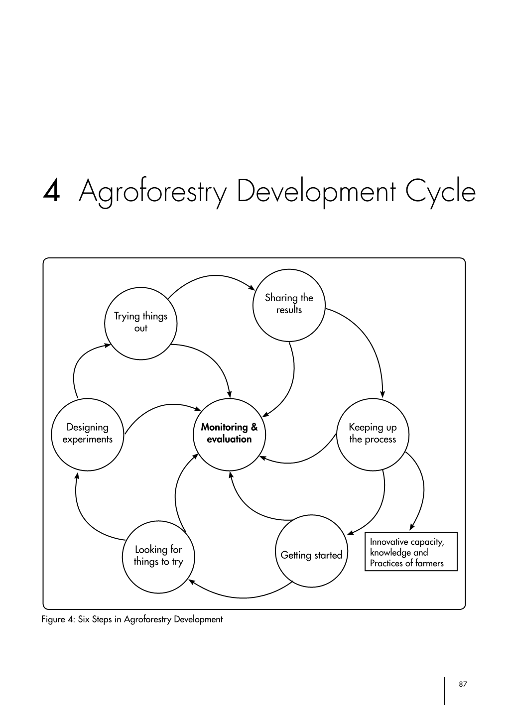 4 Agroforestry Development Cycle