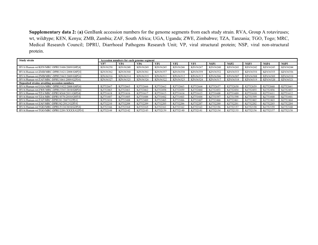 Supplementary Data 2: (A) Genbank Accession Numbers for the Genome Segments from Each