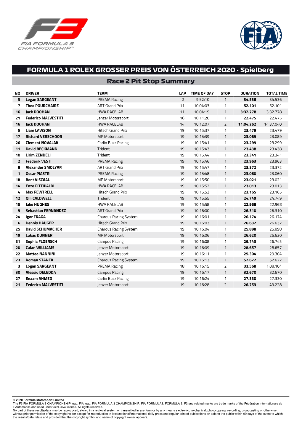 FORMULA 1 ROLEX GROSSER PREIS VON ÖSTERREICH 2020 - Spielberg Race 2 Pit Stop Summary