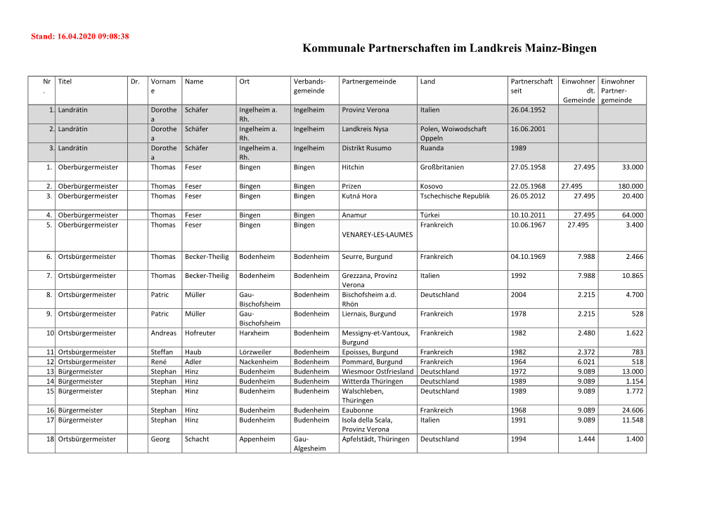 Kommunale Partnerschaften Im Landkreis Mainz-Bingen