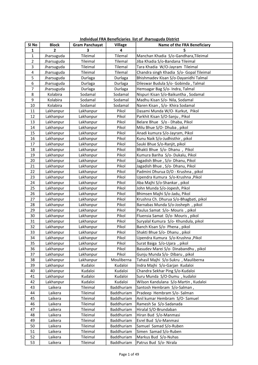 SI No Block Gram Panchayat Village Name of the FRA Beneficiary 1 2 3 4 5 1 Jharsuguda Tileimal Tilemal Manchan Khadia S/O-Gandh