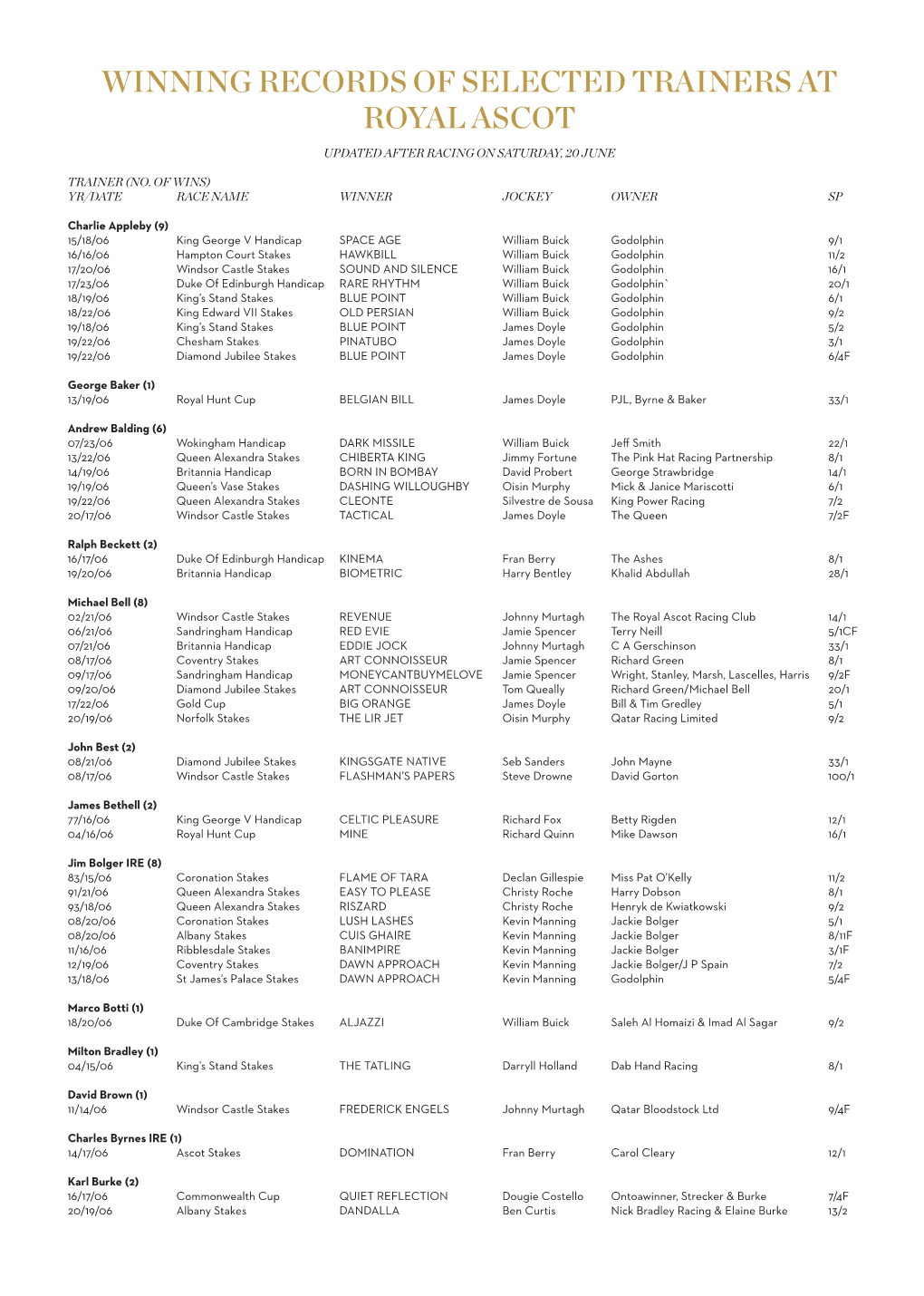 Winning Records of Selected Trainers at Royal Ascot Updated After Racing on Saturday, 20 June