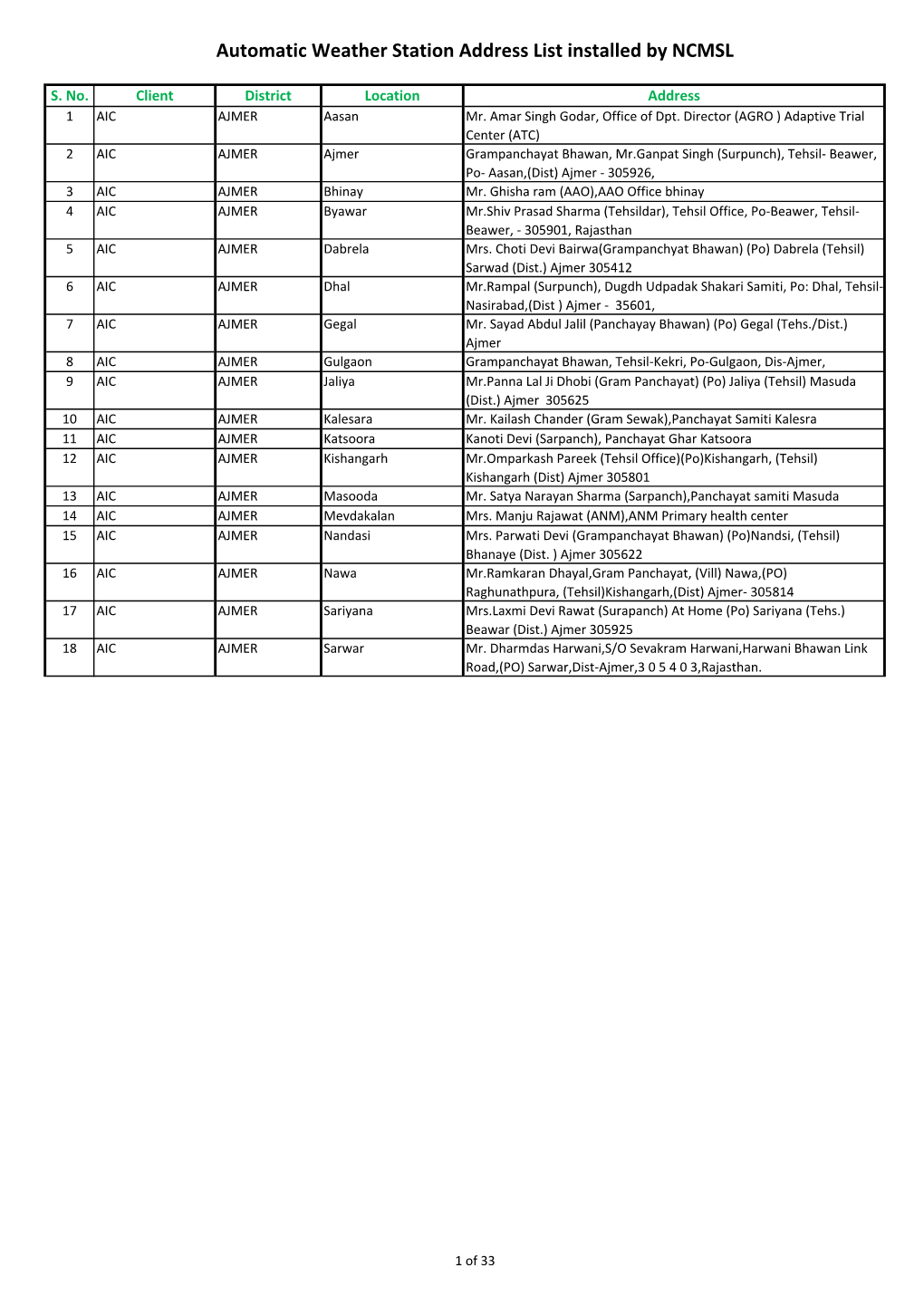 Automatic Weather Station Address List Installed by NCMSL