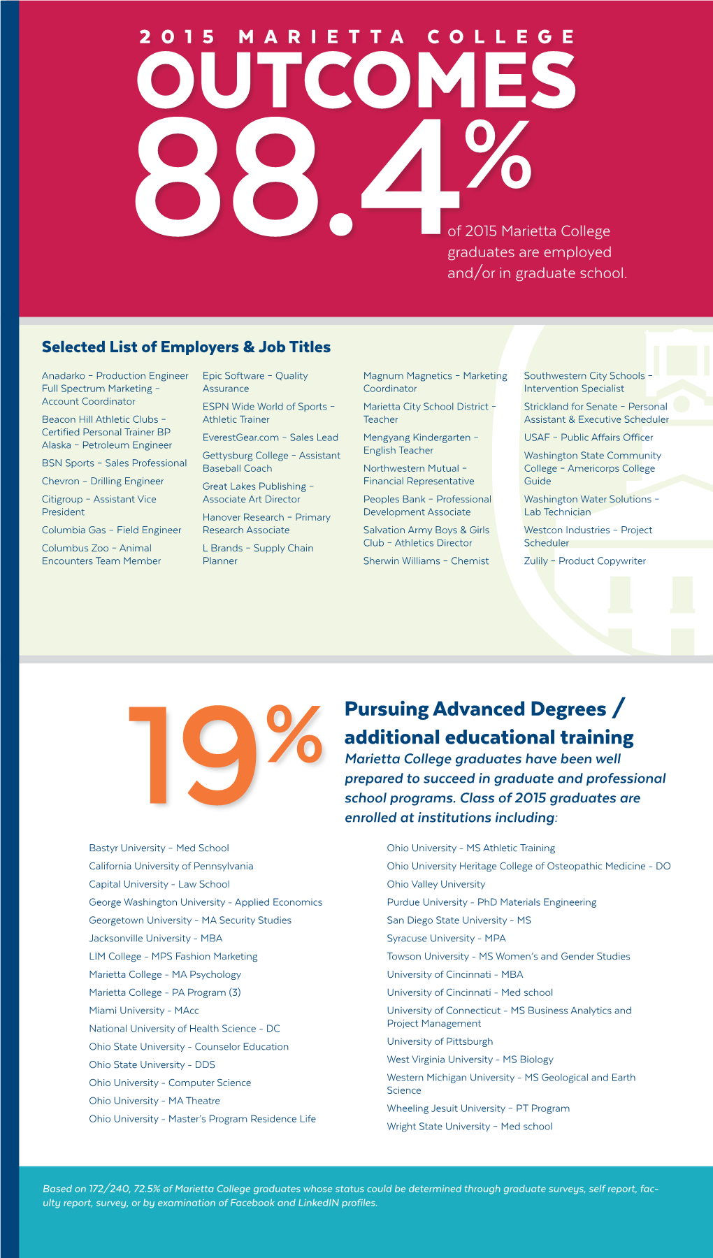 Pursuing Advanced Degrees / Additional Educational Training