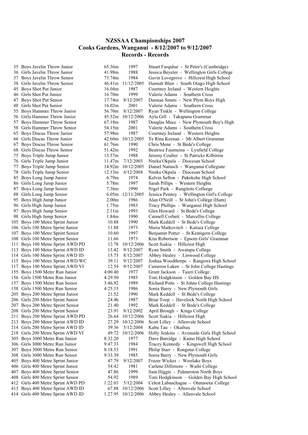 NZSSAA Championships 2007 Cooks Gardens, Wanganui - 8/12/2007 to 9/12/2007 Records - Records