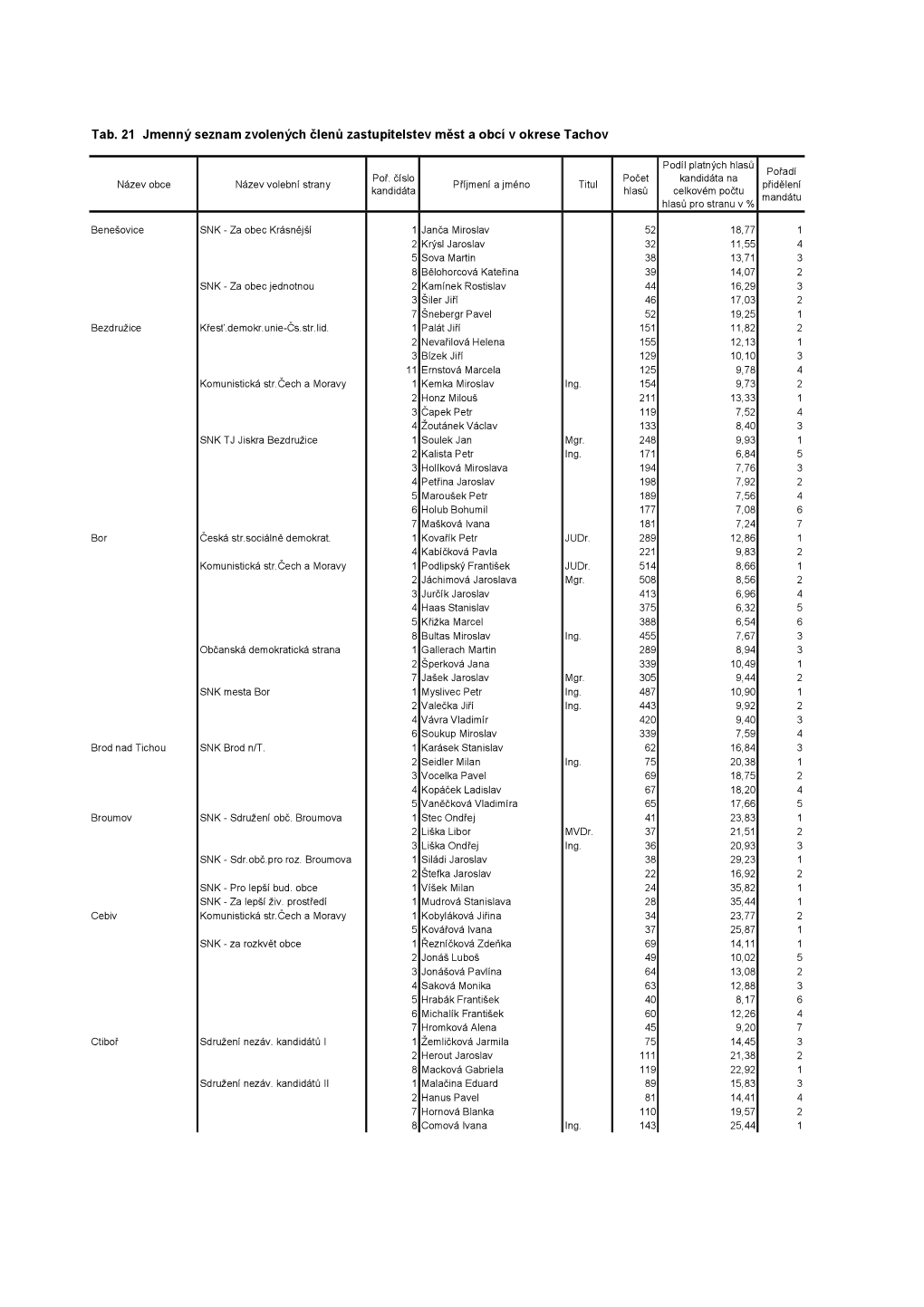 Tab. 21 Jmenný Seznam Zvolených Členů Zastupitelstev Měst a Obcí V Okrese Tachov