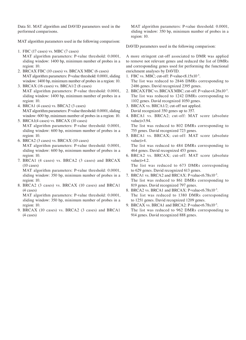 Data S1. MAT Algorithm and DAVID Parameters Used in the Performed