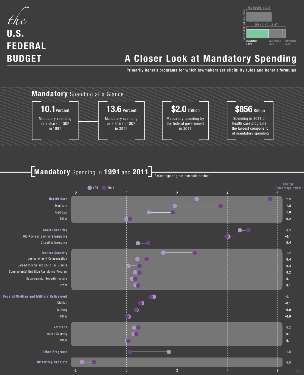 A Closer Look at Mandatory Spending