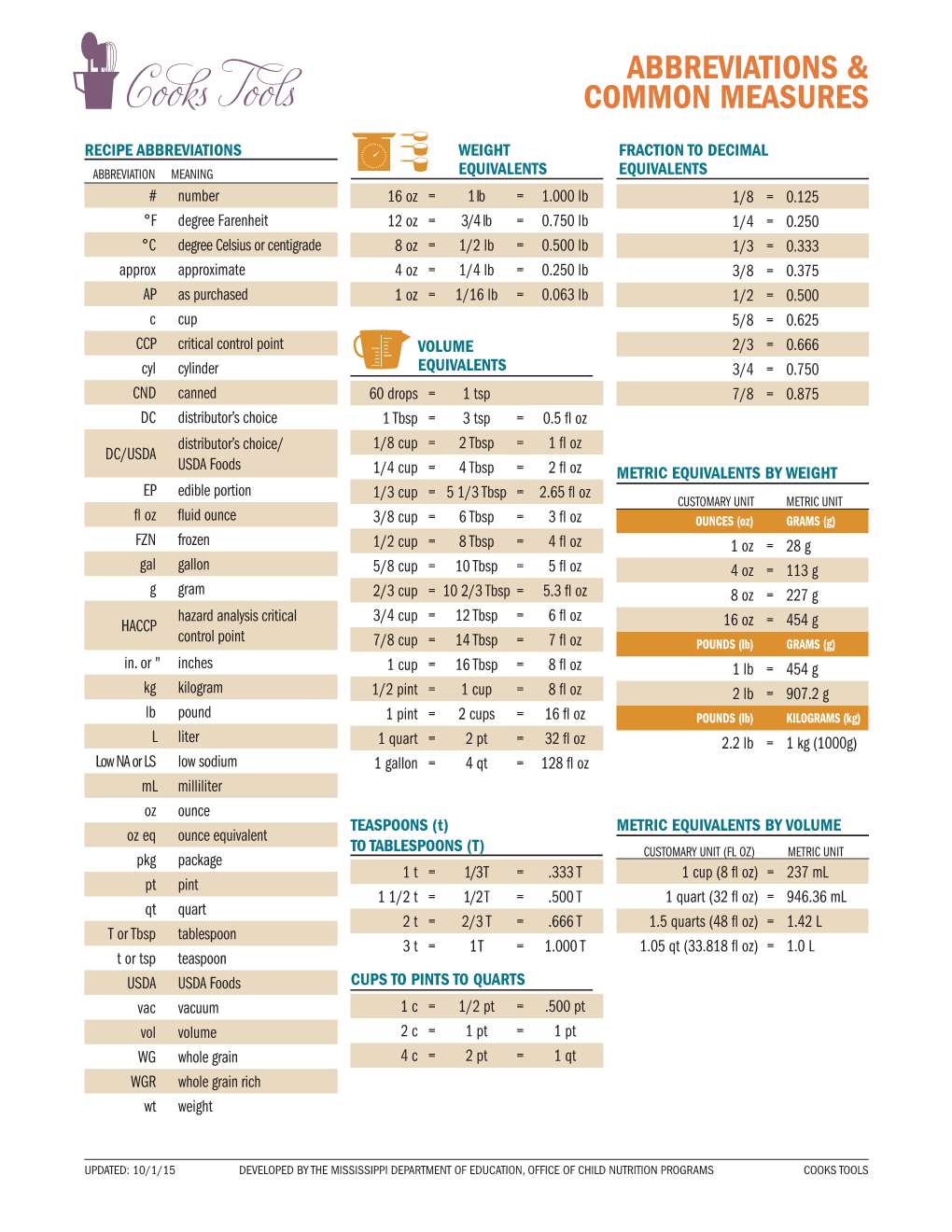 Abbreviations & Common Measures