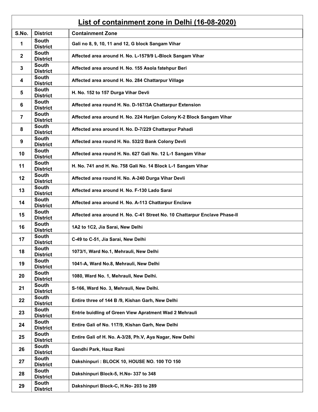 List of Containment Zone in Delhi (16-08-2020) S.No