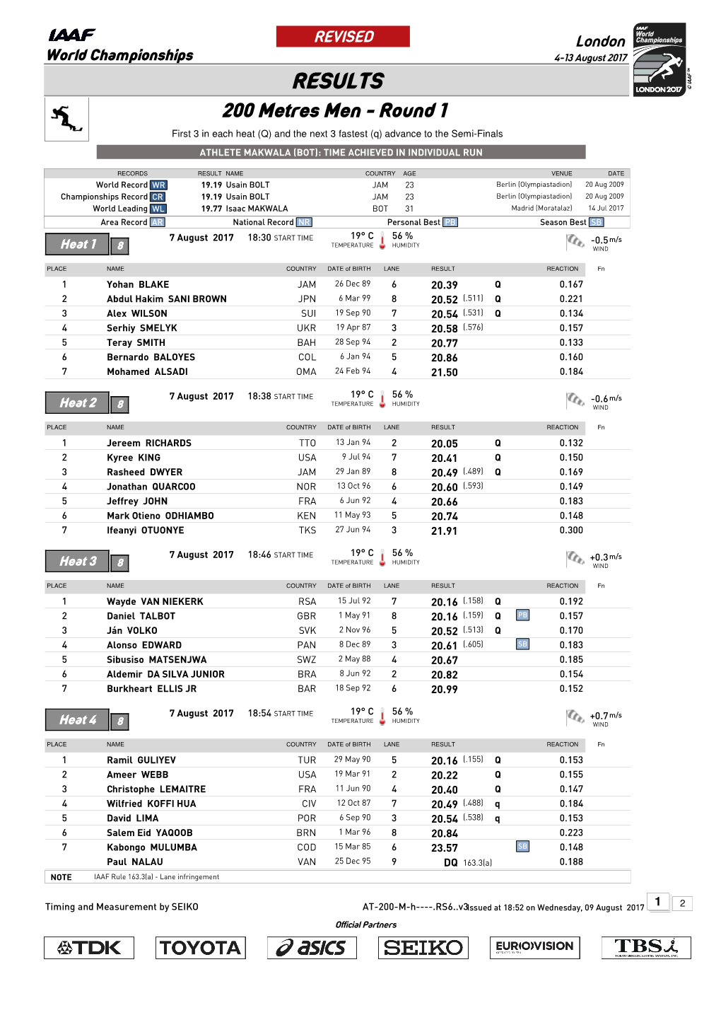 RESULTS 200 Metres Men - Round 1 First 3 in Each Heat (Q) and the Next 3 Fastest (Q) Advance to the Semi-Finals ATHLETE MAKWALA (BOT): TIME ACHIEVED in INDIVIDUAL RUN