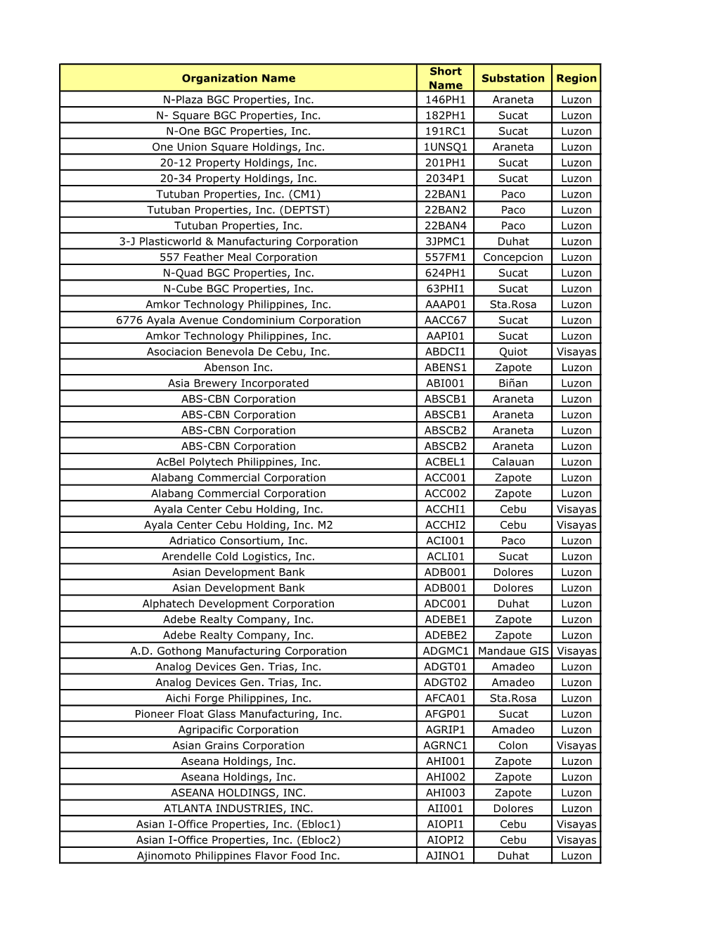 Organization Name Short Name Substation Region N-Plaza BGC Properties, Inc. 146PH1 Araneta Luzon N