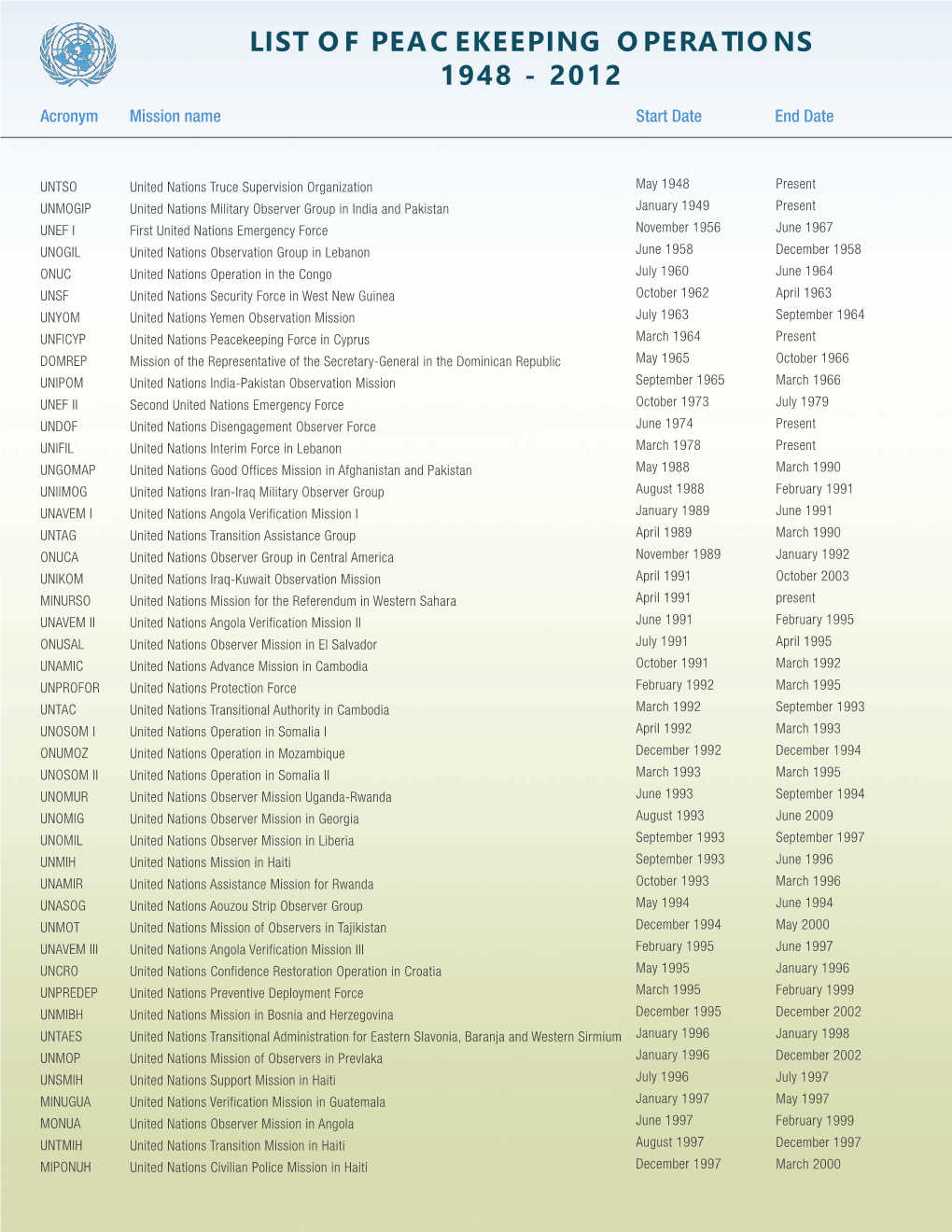 List of Peacekeeping Operations 1948 - 2012