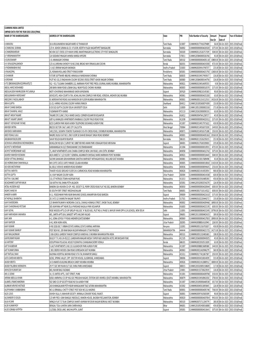 Cummins India Limited Unpaid Data for the Year 2015-2016