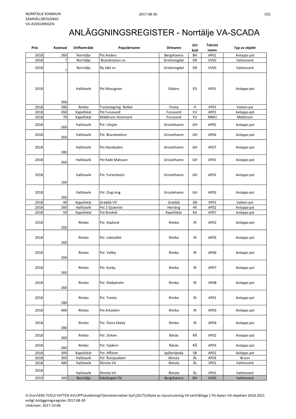 Bilaga 1 Plc-Byten VA-Objekten 2018-2021 Enligt