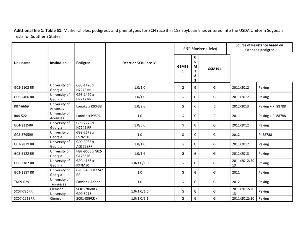 Source of Resistance Based on Extended Pedigree