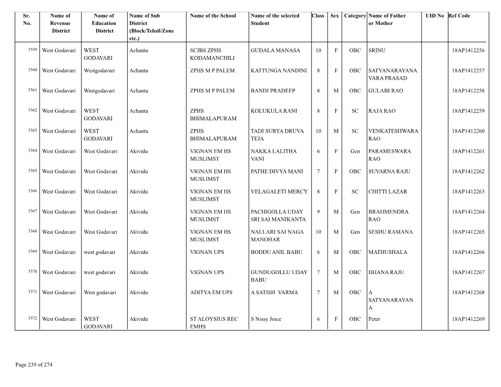 Name of Sub District (Block/Tehsil/Zone Etc.) Name Of