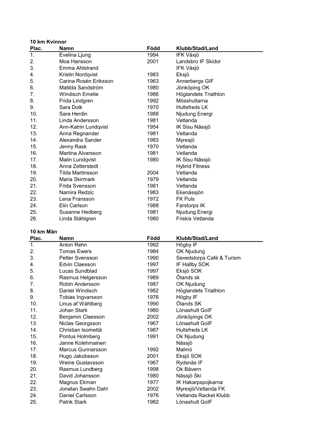 10 Km Kvinnor Plac. Namn Född Klubb/Stad/Land 1. Evelina Ljung 1994 IFK Växjö 2