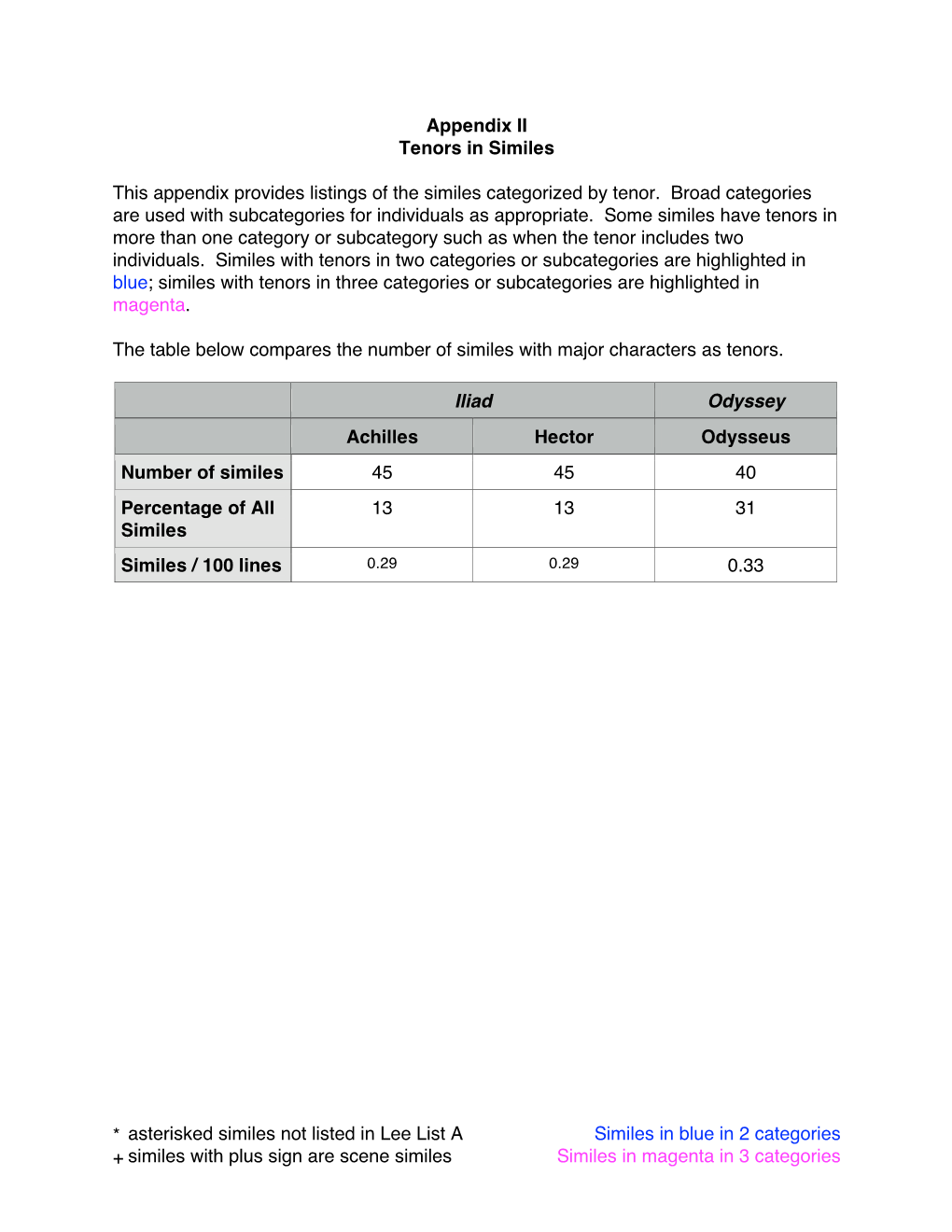 * Asterisked Similes Not Listed in Lee List a Similes in Blue in 2 Categories + Similes with Plus Sign Are Scene Similes Similes in Magenta in 3 Categories