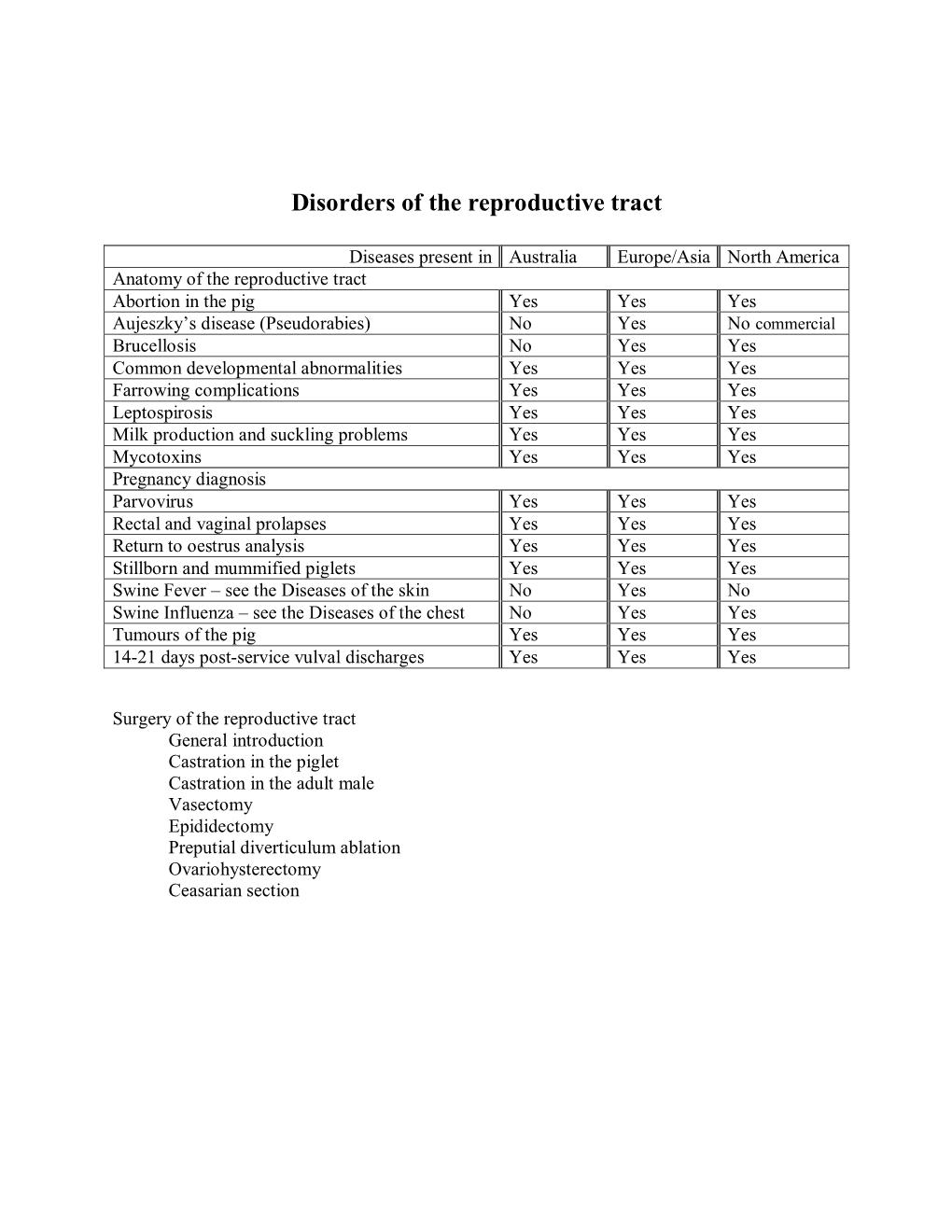 Disorders of the Reproductive Tract