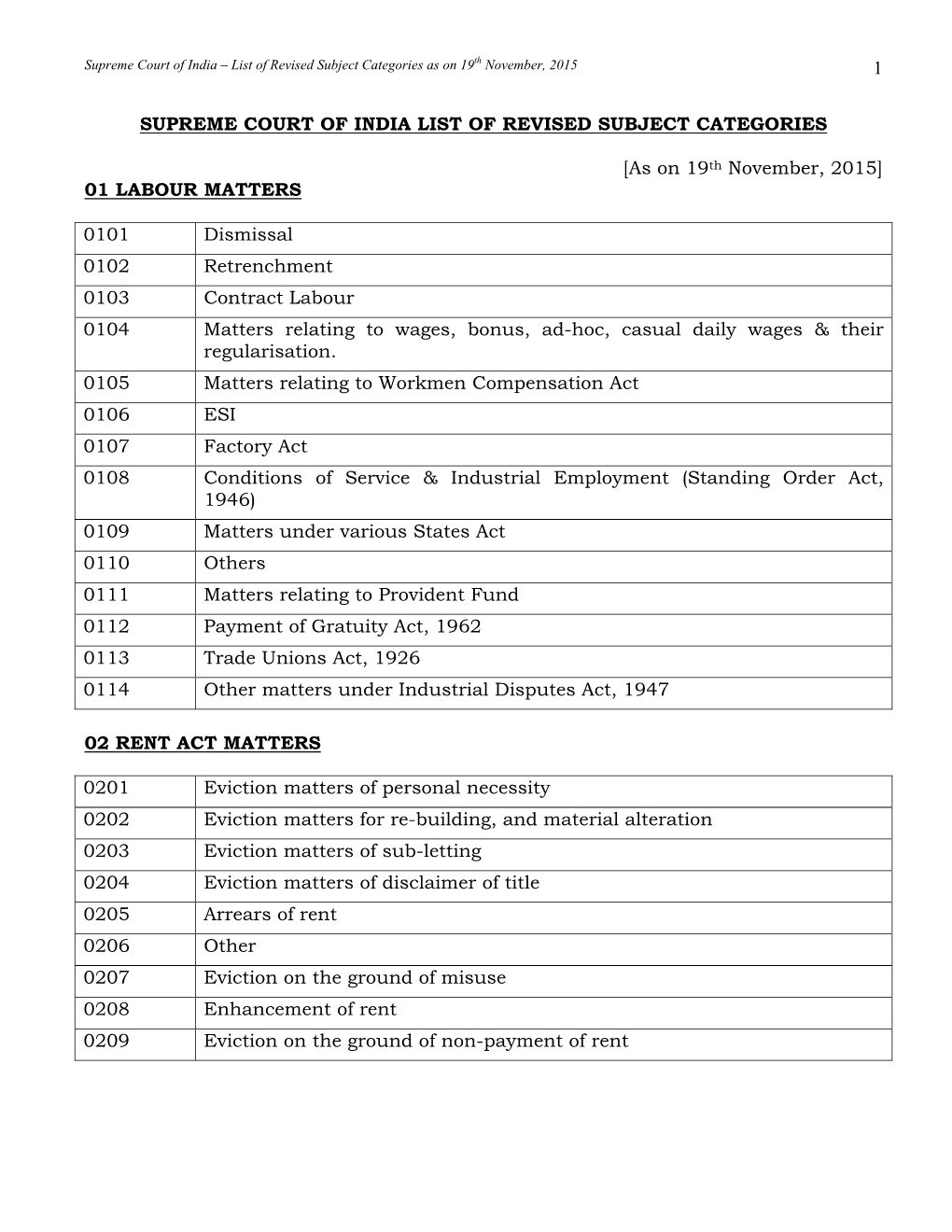 Supreme Court of India List of Revised Subject Categories