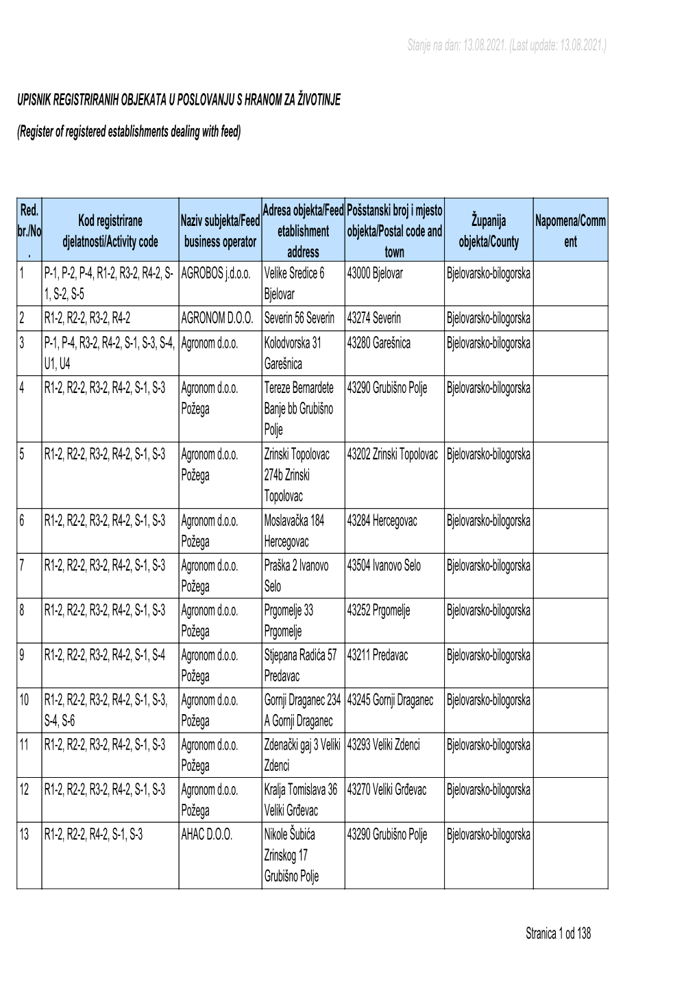 Register of Registered Establishments Dealing with Feed