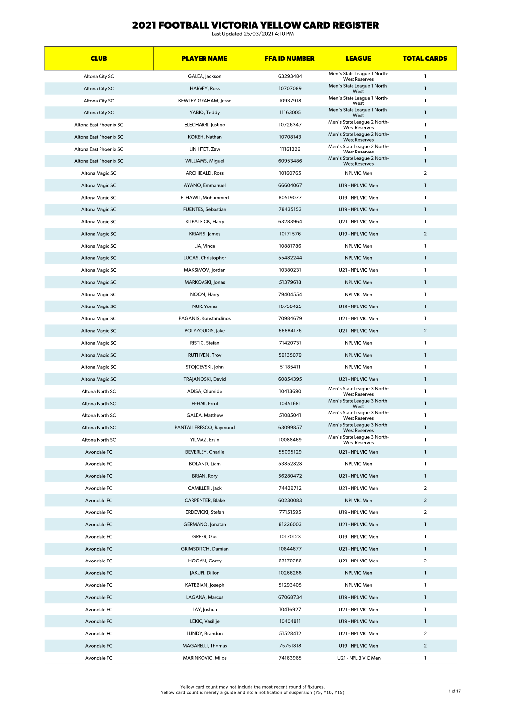 2021 FOOTBALL VICTORIA YELLOW CARD REGISTER Last Updated 25/03/2021 4:10 PM