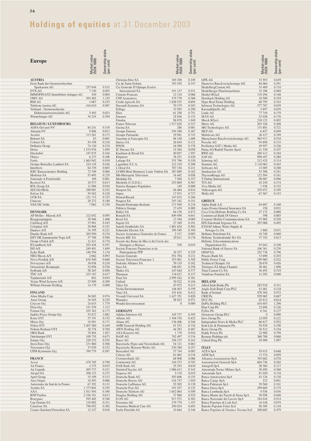 Holdings of Equities at 31 December 2003