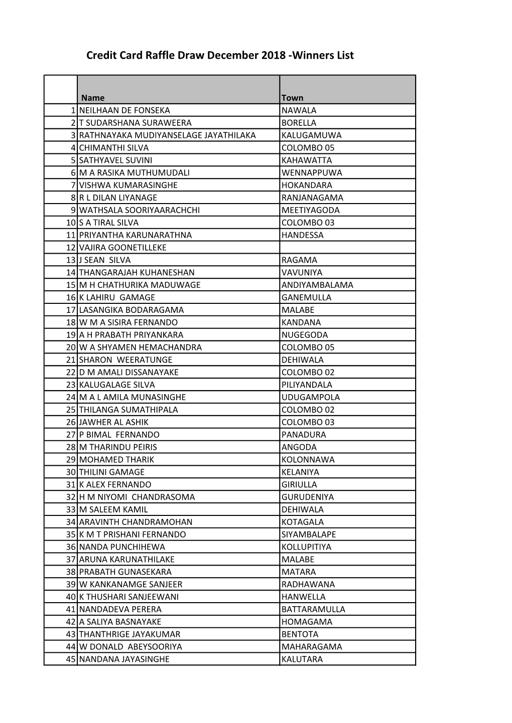 Credit Card Raffle Draw December 2018 -Winners List