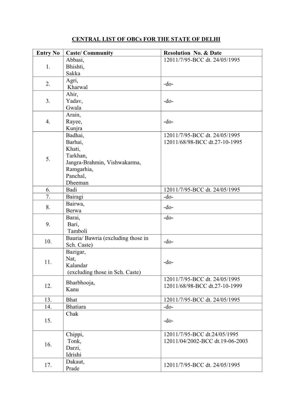 CENTRAL LIST of Obcs for the STATE of DELHI