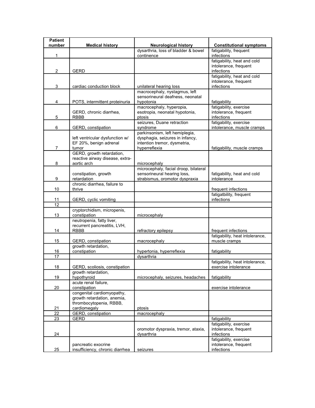 Table S2: Pertinent Medical History