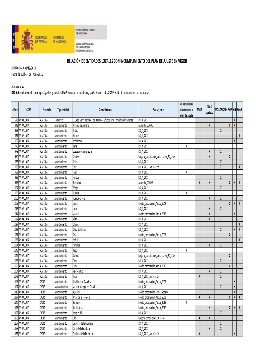 Relación De Entidades Locales Que Incumplen El Plan De Ajuste En Vigor