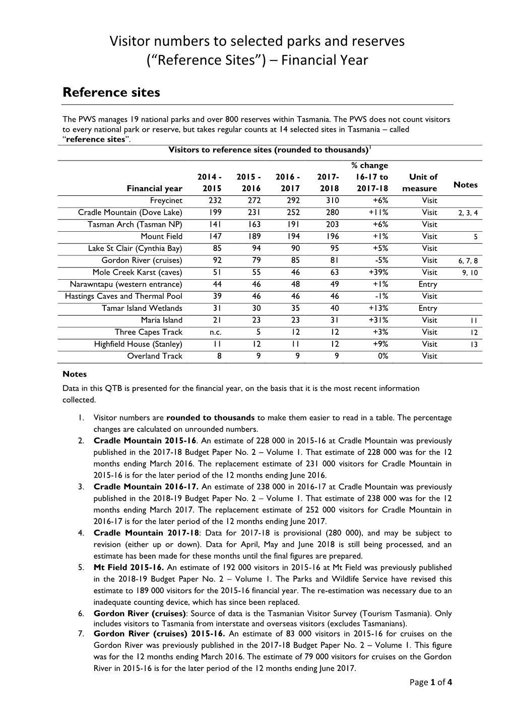 Visitor Numbers to Selected Parks and Reserves (“Reference Sites”) – Financial Year