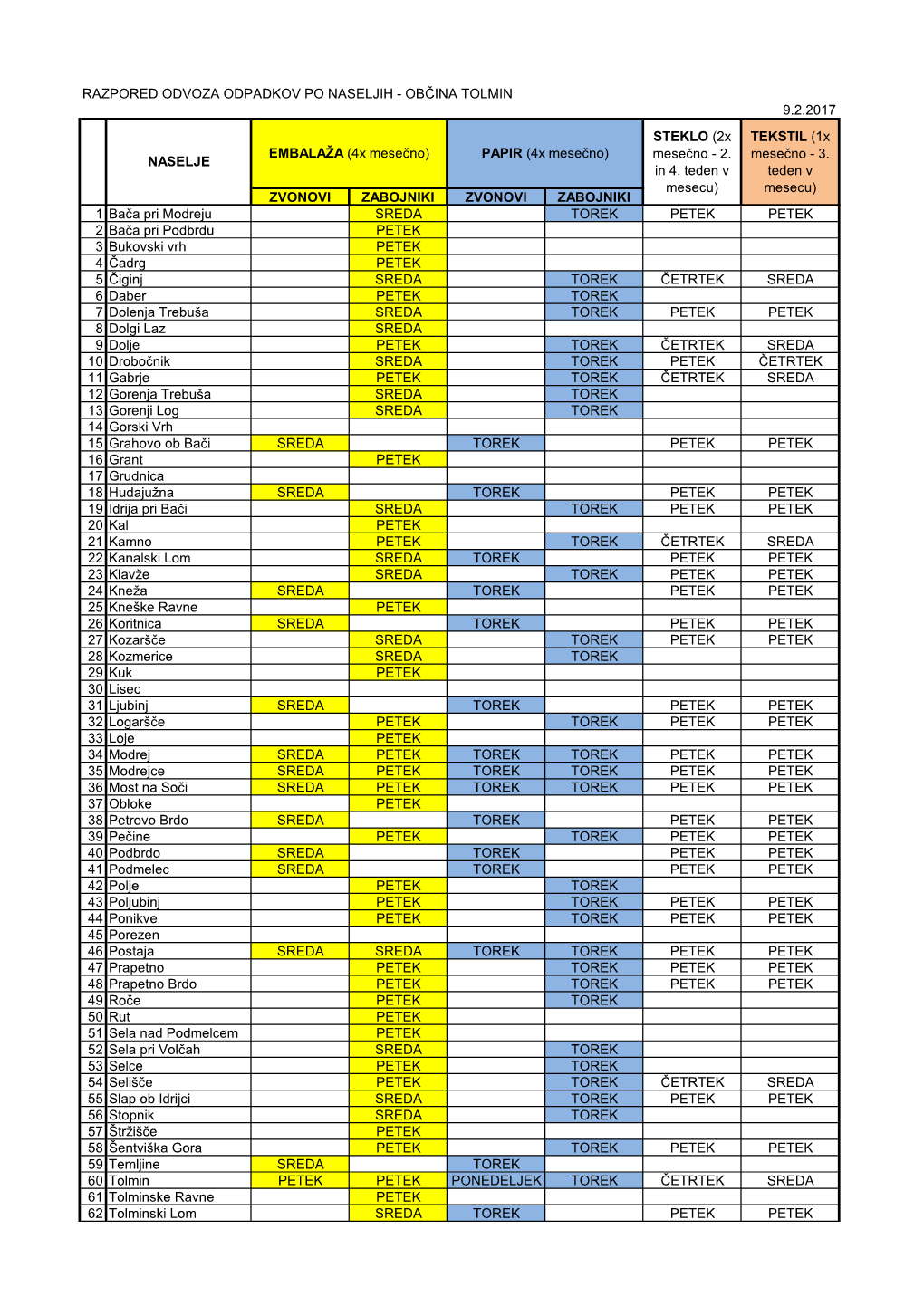 RAZPORED ODVOZA ODPADKOV PO NASELJIH - OBČINA TOLMIN 9.2.2017 STEKLO (2X TEKSTIL (1X EMBALAŽA (4X Mesečno) PAPIR (4X Mesečno) Mesečno - 2
