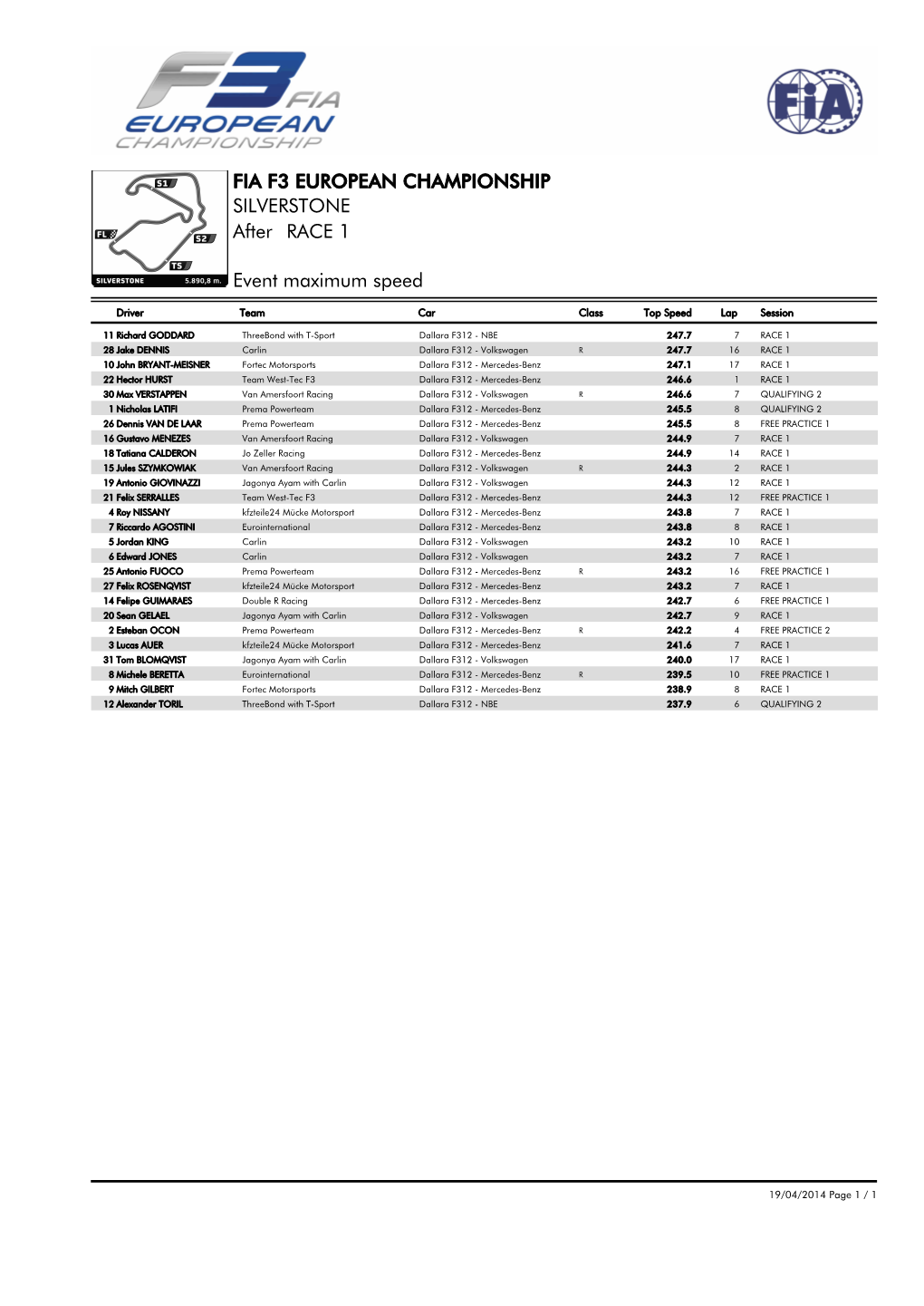 Event Maximum Speed RACE 1 SILVERSTONE FIA F3 EUROPEAN CHAMPIONSHIP After