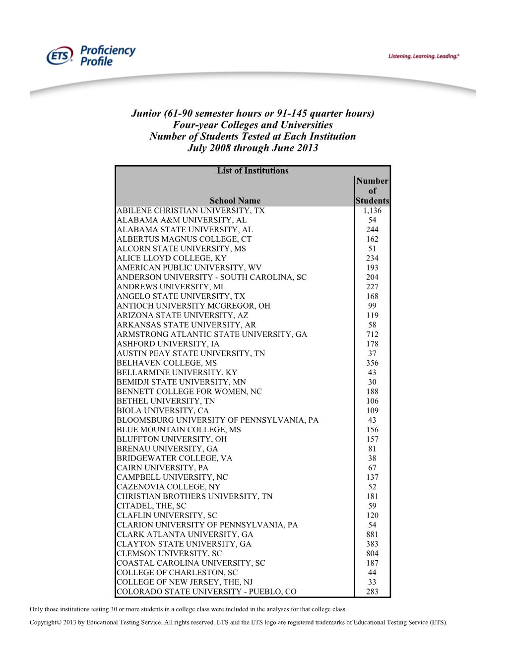 Junior (61-90 Semester Hours Or 91-145 Quarter Hours) Four-Year Colleges and Universities Number of Students Tested at Each Institution July 2008 Through June 2013