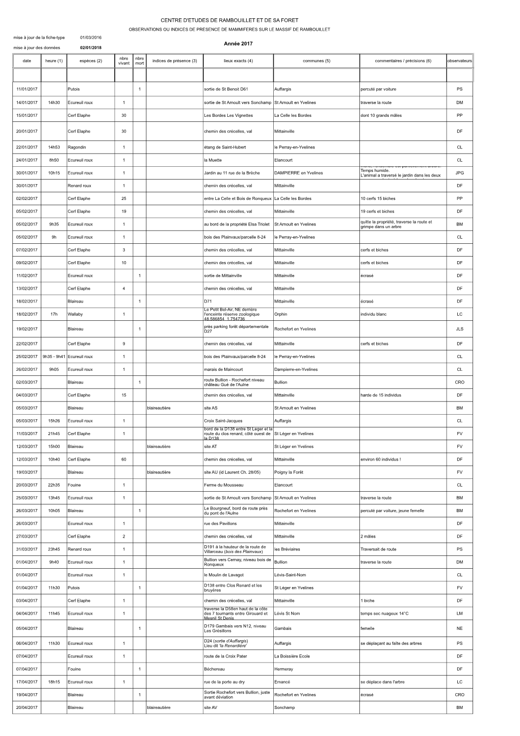 Année 2017 Mise À Jour Des Données 02/01/2018